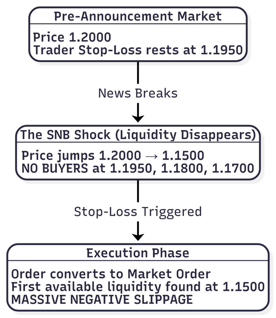 how the gap jumped the stop-loss.